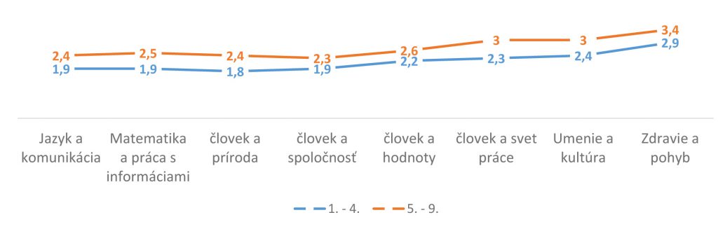 Graf 4 Odhad miery plnenia požiadaviek učebných osnov na vedomosti, zručnosti a postoje žiakov základnej školy v porovnaní s bežným prezenčným vzdelávaním