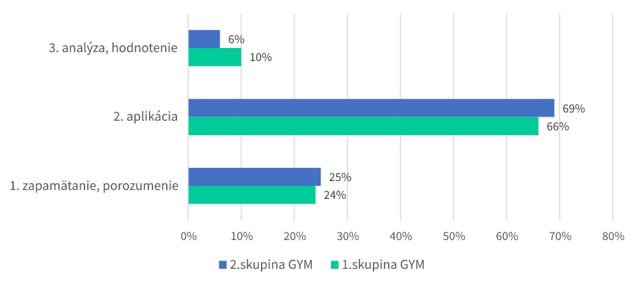 Graf 2: Porovnanie kognitívnej úrovne úloh z slovenského jazyka – 8-ročný vzdelávací program