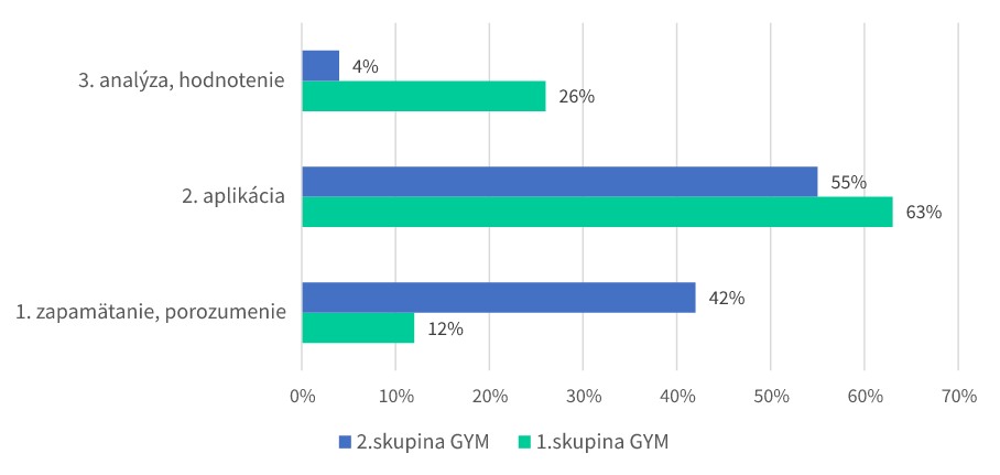 Graf 3 Porovnanie kognitívnej úrovne úloh z matematiky – 4-ročný vzdelávací program