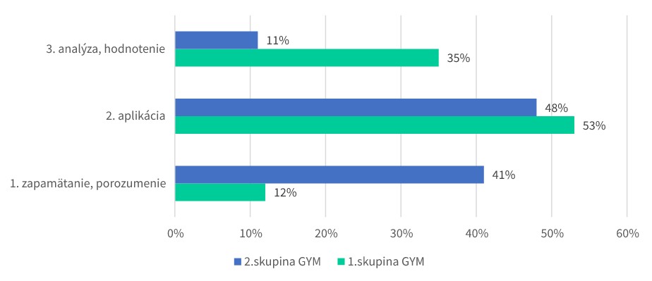 Graf 4 Porovnanie kognitívnej úrovne úloh z matematiky – 4-ročný vzdelávací program