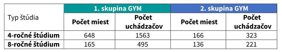 Tabuľka 1: Porovnanie počtu miest a uchádzačov pre 4-ročné a 8-ročné štúdium.