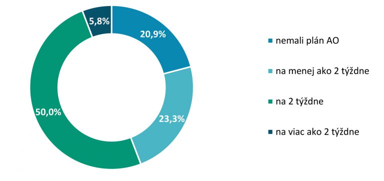 Graf 2 Podiel škôl podľa časového rozpätia, na ktoré mali vypracovaný plán adaptačného obdobia (AO)