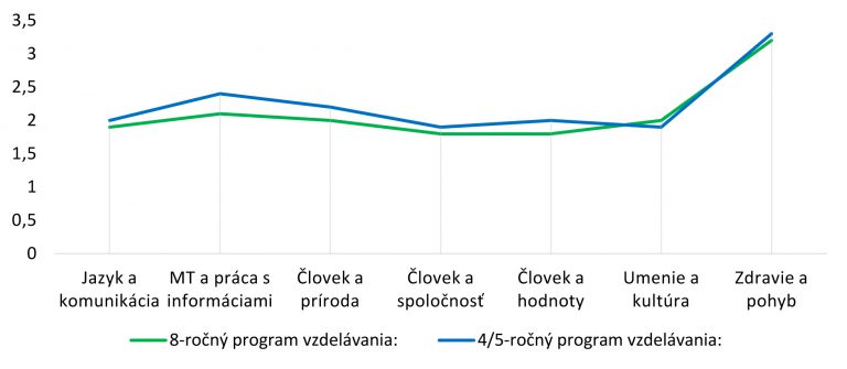 Graf 4 Odhad miery plnenia požiadaviek učebných osnov na vedomosti, zručnosti a postoje žiakov 4-r., 5-r. a 8-r. VP v porovnaní s bežným prezenčným vzdelávaním