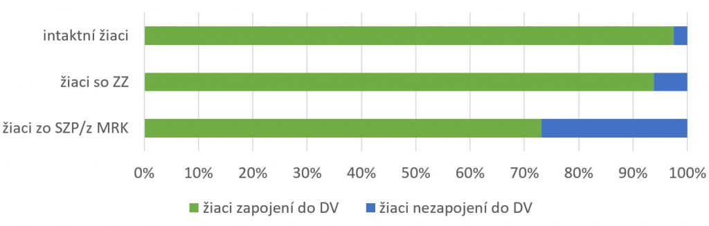 Graf 1 Podiel žiakov, ktorí sa zapojili/nezapojili do DV