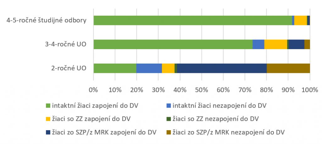 Graf 2 Podiel žiakov, ktorí sa zapojili/nezapojili do DV v jednotlivých ŠO a UO podľa ich zdravotnej a sociálnej charakteristiky