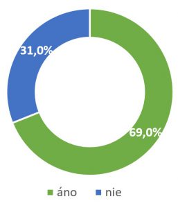 Graf č. 3 Podiel škôl, ktoré mali/nemali vypracovaný plán adaptačného obdobia