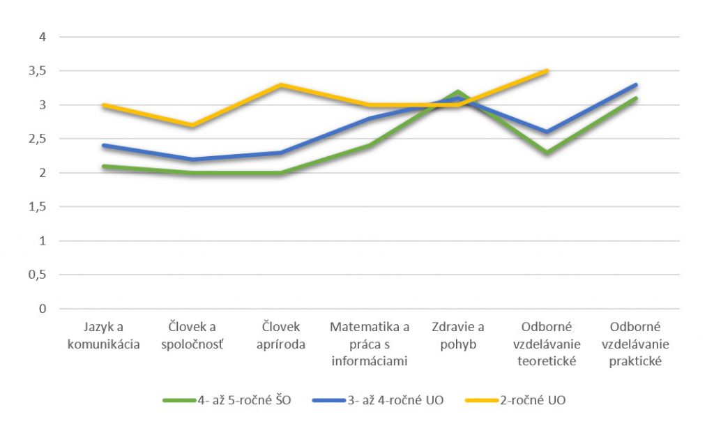 Graf 5 Odhad miery plnenia požiadaviek učebných osnov 4- až 5-r. študijných odborov, 3- až 4-r. učebných odborov a 2-r. učebných odborov v porovnaní s bežným prezenčným vzdelávaním