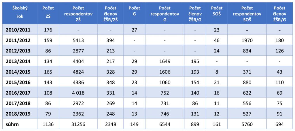 Tabuľka-1-Prehľad-počtu-škôl,-žiakov-a-členov-ŽŠR,-ktorým-boli-administrované-dotazníky-šikanovania