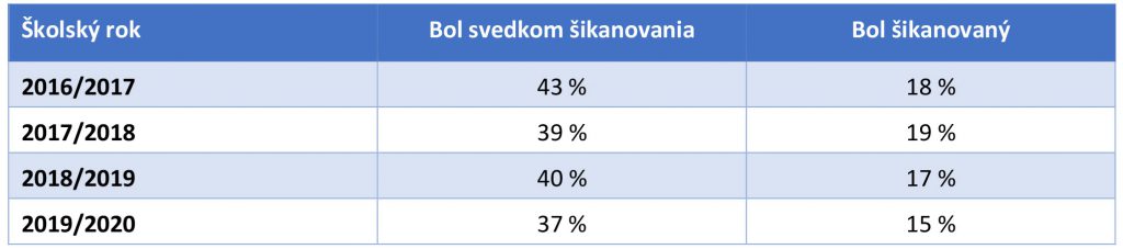 Tabuľka-2-Šikanovanie-v-školách