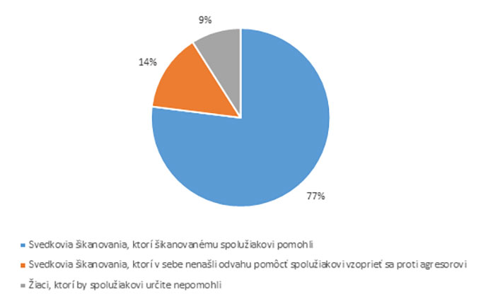 Graf-4-Správanie-žiakov,-ktorí-boli-svedkami-šikanovania