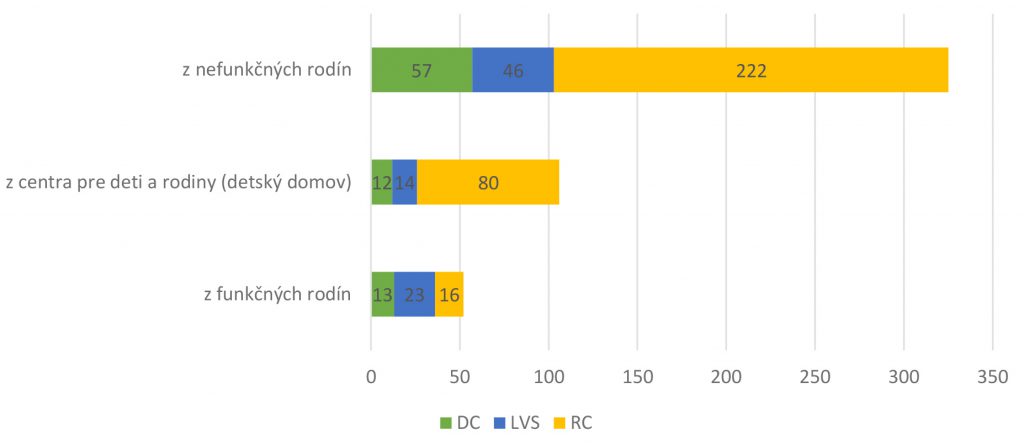 GRAF 1 Počet detí umiestnených v ŠVZ podľa rodinného prostredia